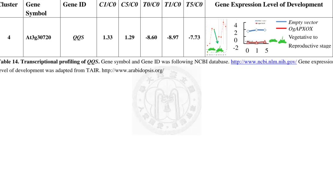 Table 14. Transcriptional profiling of QQS. Gene symbol and Gene ID was following NCBI database