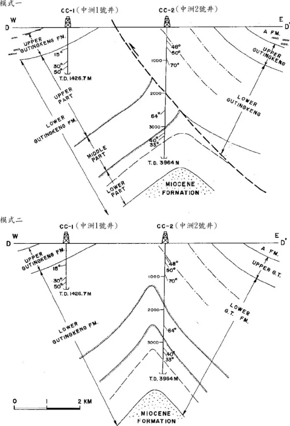 圖 1-4  由中洲一號及二號井的資料所推測之中洲背斜具有兩種可能的地下構造模        式示意圖。模式一為中洲台地下具有一逆衝斷層，模式二為中洲台地下僅 