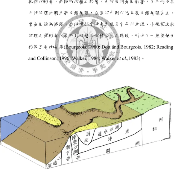 圖 2-3  本研究所用沉積環境示意圖。 