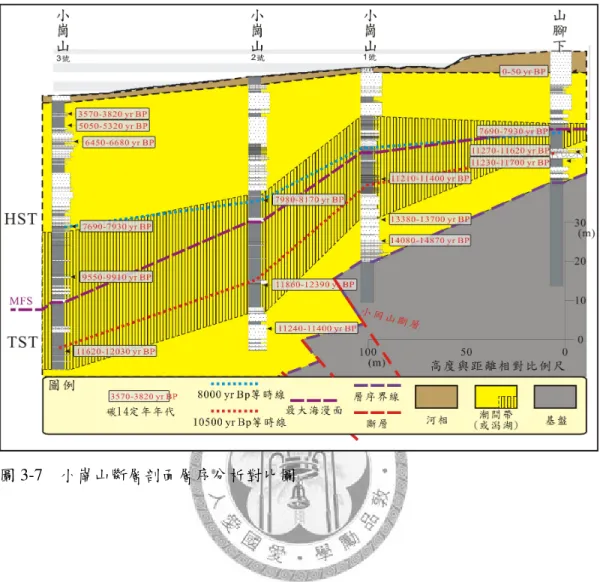 圖 3-7  小崗山斷層剖面層序分析對比圖 