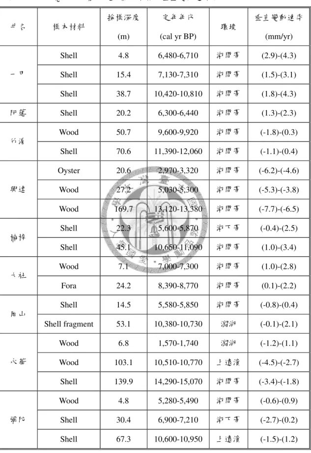 表 4-1  本研究所使用岩芯定年標本估算之垂直變動速率表  井名  樣本材料  採樣深度  (m)  定年年代  (cal yr BP)  環境  垂直變動速率 (mm/yr)  Shell  4.8  6,480-6,710  潮間帶  (2.9)-(4.3)  Shell  15.4  7,130-7,310  潮間帶  (1.5)-(3.1) 一甲  Shell  38.7  10,420-10,810  潮間帶  (1.8)-(4.3)  阿蓮  Shell  20.2  6,300-6,440 