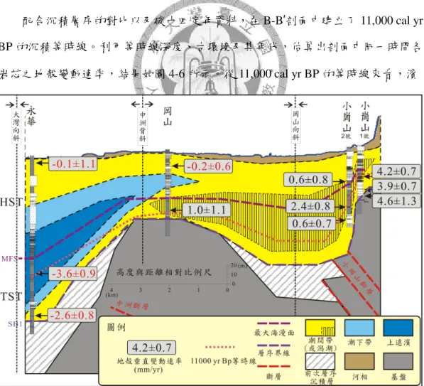 圖 4-5  B-B’垂直變動速率剖面圖。 