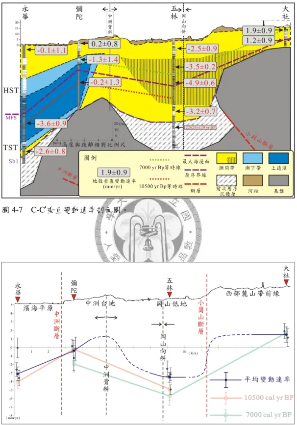 圖 4-7  C-C’垂直變動速率剖面圖。 