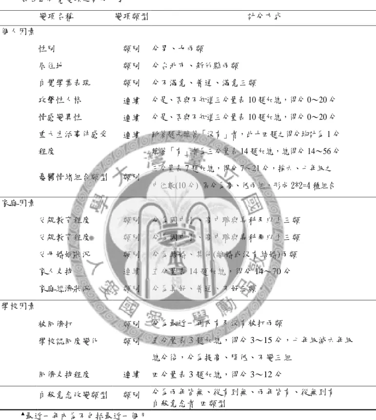 表 3-2 研究變項之計分方式 變項名稱 變項類型 計分方式 個人因素 性別 類別 分男、女兩類 居住地 類別 分台北市、新竹縣兩類 自覺學業表現 類別 分不滿意、普通、滿意三類 攻擊性人格 情感變異性 重大生活事件感受 程度 連續連續連續 分是、否與不知道三分量表 10 題加總，得分 0～20 分分是、否與不知道三分量表 10 題加總，得分 0～20 分 跳答題先填答「沒有」者，此十四題之得分均計為 1 分填答「有」者為三分量表 14 題加總，總得分 14～56 分 憂鬱情緒組合類型 類別 三分量表 7 