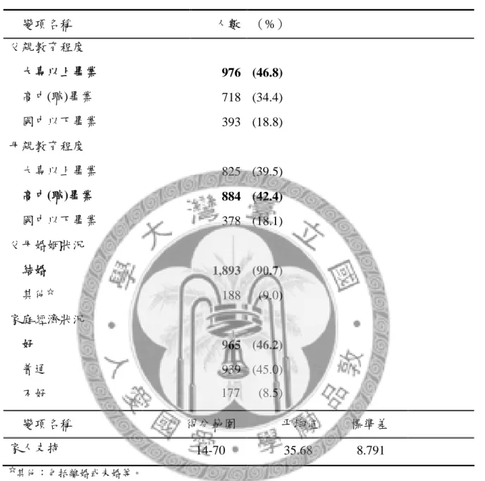表 4-2 研究樣本家庭因素之分佈 ☆ 其他：包括離婚或未婚等。變項名稱 人數 （%）父親教育程度大專以上畢業976(46.8)高中(職)畢業718(34.4)國中以下畢業393(18.8)母親教育程度大專以上畢業825(39.5)高中(職)畢業884(42.4)國中以下畢業378(18.1)父母婚姻狀況結婚1,893(90.7)其他☆188(9.0)家庭經濟狀況好965(46.2)普通939(45.0)不好177(8.5)變項名稱得分範圍 平均值 標準差家人支持14-7035.688.791