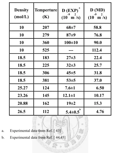 Table 1.3-4 Comparison of the experimental (EXP) and molecular  dynamics (MD) self-diffusion coefficients for a wide range of  thermodynamic conditions