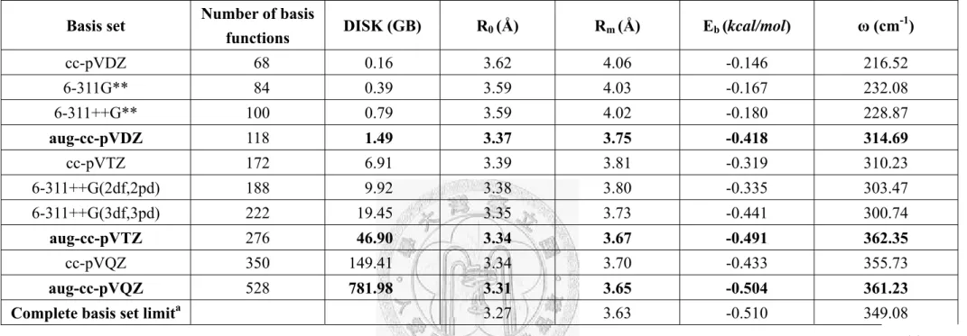 Table 1.1-1. The basis set dependence of important potential parameters of the BSSE corrected CCSD(T) intermolecular potentials