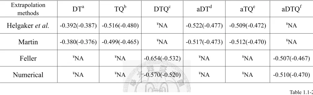 Table 1.1-2. Comparison the estimated CCSD(T) and MP2 (numbers in parenthesis) binding energies at the complete basis set 