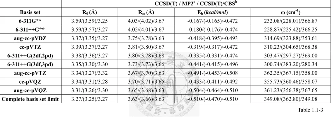Table 1.1-3. Basis set dependence of the estimated potential parameters of the CCSD(T)/CBS potential using Eqs