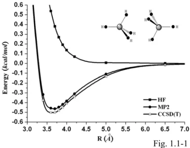 FIG. 1.1-1. The BSSE corrected HF, MP2, and CCSD(T) interaction potentials of the  methane dimer using the aug-cc-pVQZ basis set