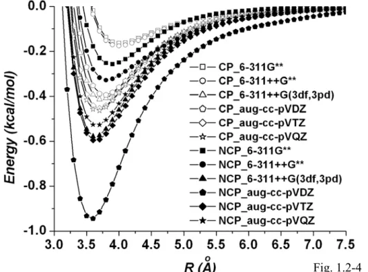 FIG. 1.2-4. The BSSE corrected (CP) and uncorrected (NCP) MP2 potentials of the  methane dimer using a series of basis sets