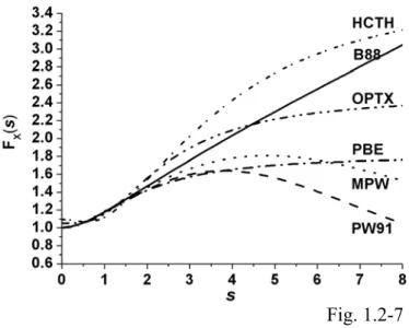 FIG. 1.2-7 The GGA exchange enhancement factor as a function of s for the B88,  HCTH, OPTX, MPW, PBE, and PW91 exchange functionals