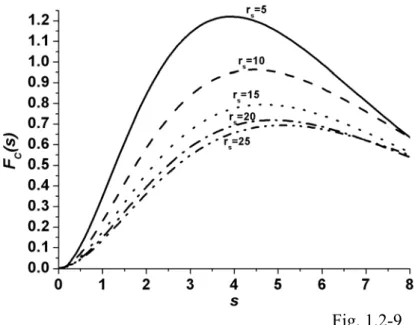 FIG. 1.2-9 The r s   dependence of the GGA correlation enhancement factor as a  function of s for the P86 correlation functional