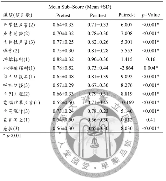 表 11.  課程內容評估 13 項議題之前後測分數 (n=933, 25 題)   Mean Sub–Score (Mean ±SD)