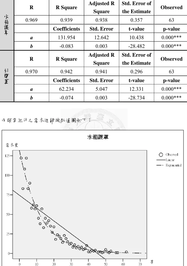 表 4.1  零組件需求預測迴歸式之係數與檢定表 