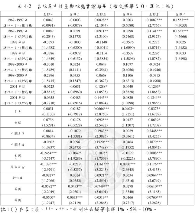表 4-2    各股票市場星期效應實證結果（檢定標準為 0，單位：%）  註： （）內為 t 值。***、**、*分別代表顯著水準 1%、5%、10%。 星期一 星期二 星期三 星期四  星期五  星期六 1967~1997 年 週休一日加權指數 0.0043 (0.0991) -0.0003 (-0.0079) 0.0828** (2.1044) 0.0203 (0.5080) 0.1087*** (2.7756)  0.1553*** (4.3053) 1967~1997 年 週休一日報酬指數 0.0