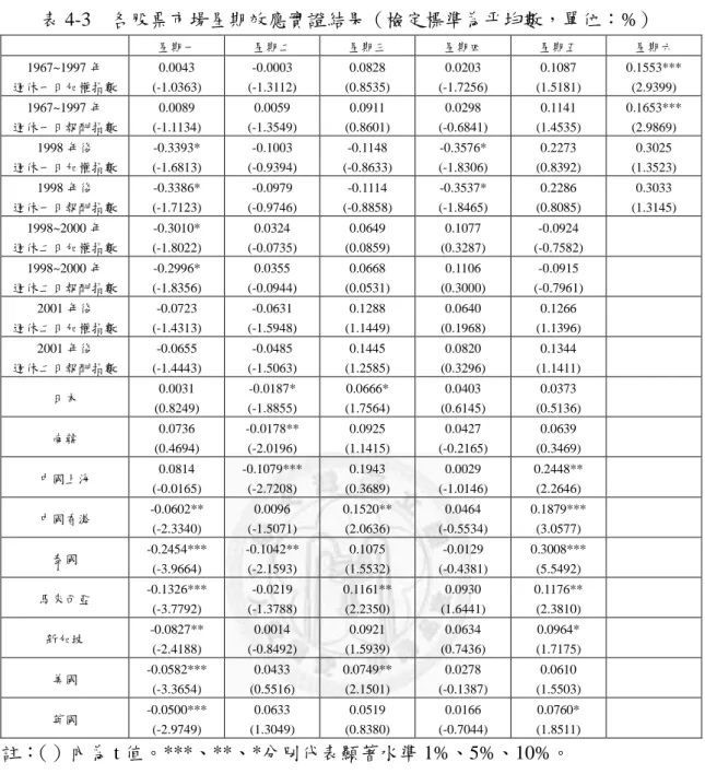表 4-3    各股票市場星期效應實證結果（檢定標準為帄均數，單位：%）  註： （）內為 t 值。***、**、*分別代表顯著水準 1%、5%、10%。星期一 星期二 星期三 星期四  星期五  星期六 1967~1997 年 週休一日加權指數 0.0043 (-1.0363) -0.0003 (-1.3112) 0.0828 (0.8535) 0.0203 (-1.7256) 0.1087 (1.5181)  0.1553*** (2.9399) 1967~1997 年 週休一日報酬指數 0.0089