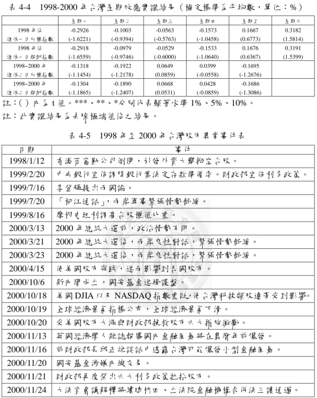 表 4-4    1998-2000 年台灣星期效應實證結果（檢定標準為帄均數，單位：%）  註： （）內為 t 值。***、**、*分別代表顯著水準 1%、5%、10%。  註：此實證結果為去除極端值後之結果。  表 4-5    1998 年至 2000 年台灣股市異常事件表 星期一 星期二 星期三 星期四  星期五  星期六 1998 年後 週休一日加權指數 -0.2926 (-1.6221) -0.1003 (-0.9394) -0.0563 (-0.5763) -0.1573 (-1.0458) 