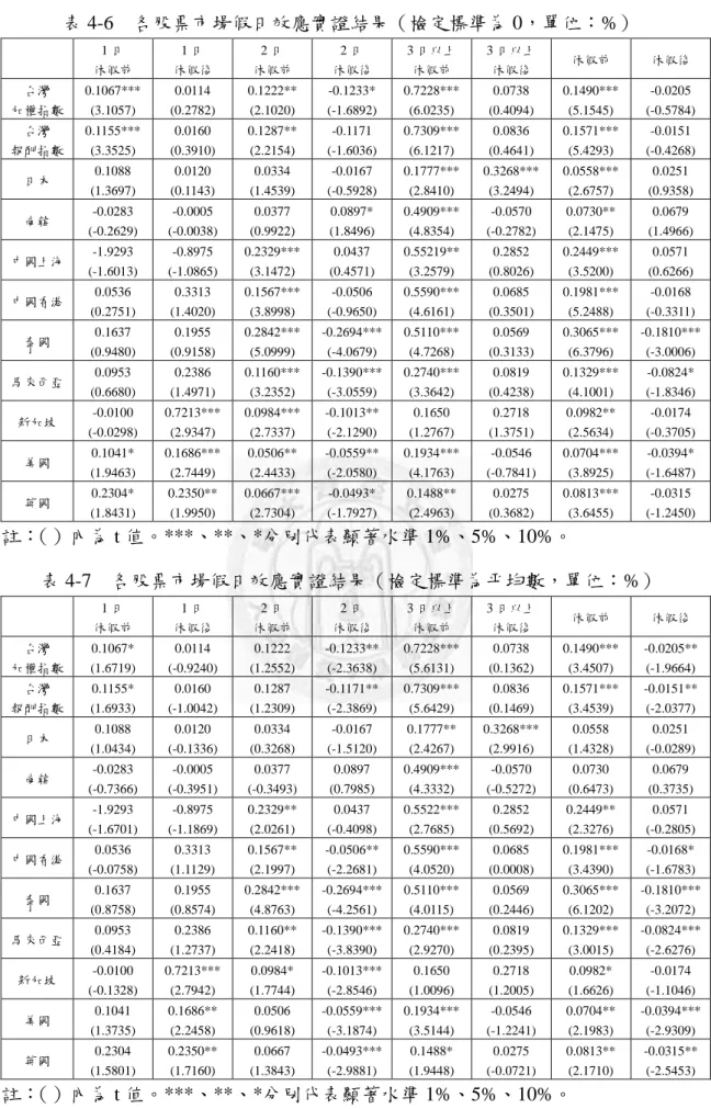 表 4-6    各股票市場假日效應實證結果（檢定標準為 0，單位：%）  1 日  休假前  1 日  休假後  2 日  休假前  2 日  休假後  3 日以上 休假前  3 日以上 休假後  休假前  休假後  台灣  加權指數  0.1067*** (3.1057)  0.0114  (0.2782)  0.1222** (2.1020)  -0.1233*  (-1.6892)  0.7228*** (6.0235)  0.0738  (0.4094)  0.1490*** (5.1545)  