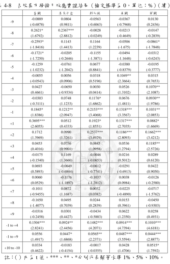 表 4-8    各股票市場換月效應實證結果（檢定標準為 0，單位：%）（續）  泰國  馬來西亞  新加坡  美國  英國  -9  -0.0889  (-0.6878)  0.0804  (0.9811)  -0.0563  (-0.6063)  -0.0367  (-0.7968)  0.0130  (0.2436)  -8  0.2621*  (1.6792)  0.2367*** (2.8812)  -0.0028  (-0.0249)  -0.0213  (-0.4649)  -0.0147  