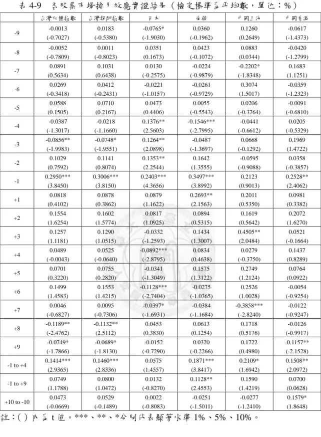 表 4-9    各股票市場換月效應實證結果（檢定標準為帄均數，單位：%）  註： （）內為 t 值。***、**、*分別代表顯著水準 1%、5%、10%。 台灣加權指數 台灣報酬指數 日本 南韓 中國上海  中國香港 -9 -0.0013 (-0.7027) 0.0183 (-0.5380) -0.0765* (-1.9030) 0.0360 (-0.1962) 0.1260 (0.2649) -0.0617 (-1.4373) -8 -0.0052 (-0.7809) 0.0011 (-0.8023) 