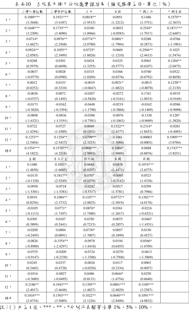 表 4-10    各股票市場月份效應實證結果（檢定標準為 0，單位：%）  註： （）內為 t 值。***、**、*分別代表顯著水準 1%、5%、10%。 台灣加權指數 台灣報酬指數 日本 南韓 中國上海  中國香港 1 月 0.1889*** (3.3648) 0.1921*** (3.4187) 0.0818** (1.9515) 0.0951 (1.2212) 0.1486 (1.3751) 0.1579** (2.3633) 2 月 0.1648*** (3.2309) 0.1735*** (3.