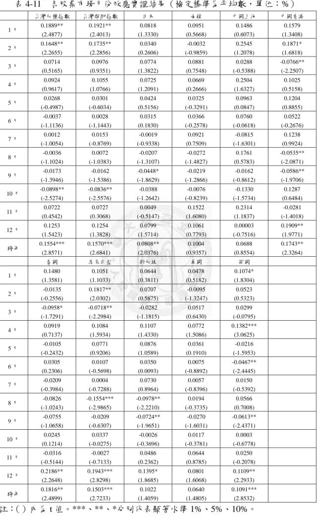 表 4-11    各股票市場月份效應實證結果（檢定標準為帄均數，單位：%）  註： （）內為 t 值。***、**、*分別代表顯著水準 1%、5%、10%。 台灣加權指數 台灣報酬指數 日本 南韓 中國上海  中國香港 1 月 0.1889** (2.4877) 0.1921** (2.4013) 0.0818 (1.3330) 0.0951 (0.5668) 0.1486 (0.6073) 0.1579 (1.3408) 2 月 0.1648** (2.2655) 0.1735** (2.2856) 0