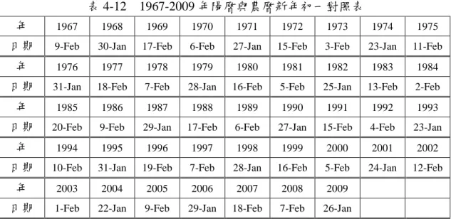 表 4-12    1967-2009 年陽曆與農曆新年初一對照表 
