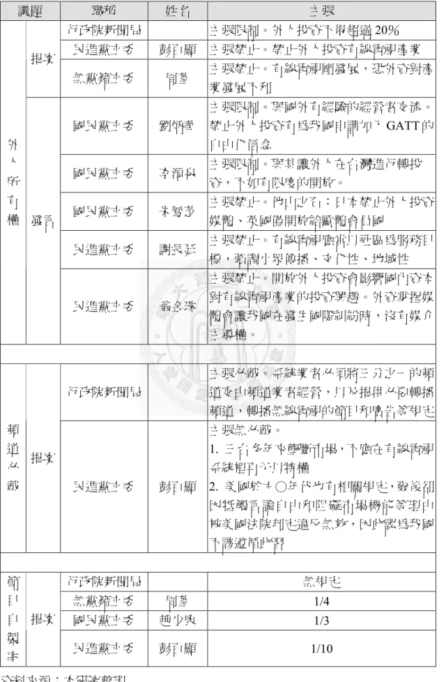 表 6-1：各政治行動者在《有線電視法》立法階段的立場  議題  職稱  姓名  主張  行政院新聞局  主張限制。外人投資不得超過 20％  民進黨立委  彭百顯  主張禁止。禁止外人投資有線電視產業  提案  無黨籍立委  周荃  主張禁止。有線電視剛發展，恐外資對產 業發展不利  國民黨立委  劉炳華  主張限制。與國外有經驗的經營者交流。禁止外人投資有為我國申請加入 GATT 的 自由化信念  國民黨立委  李源泉  主張限制。與其讓外人在台灣進行轉投 資，不如有限度的開放。  國民黨立委  朱鳳芝