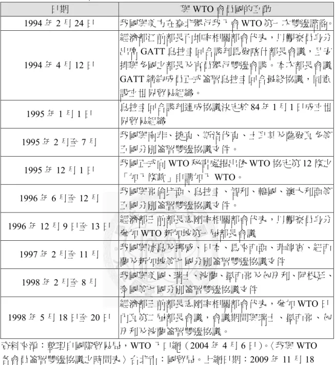 表 6-4：我國與 WTO 會員國簽署雙邊協議整理  日期  與 WTO 會員國的互動  1994 年 2 月 24 日  我國與美方在臺北舉行我入會 WTO 第一次雙邊諮商。  1994 年 4 月 12 日  經濟部江前部長丙坤率相關部會代表，以觀察員身分 出席 GATT 烏拉圭回合談判馬爾喀什部長會議，且安排與多國之部長及官員舉行雙邊會談。本次部長會議 GATT 締約成員正式簽署烏拉圭回合最終協議，同意 設立世界貿易組織。  1995 年 1 月 1 日  烏拉圭回合談判達成協議決定於 84 年 1 
