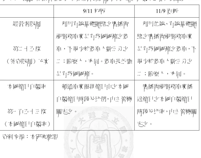 表 6-8：《通訊傳播管理法》草案經營者限制和本國節目自製率之更新對照表  9/11 初版  11/9 更新  經營者限制  第二十五條  （外資限制）乙案    利用有線基礎網路之廣播電視服務事業具有我國國籍之董事，不得少於董事人數三分之 二；監察人，亦同。董事長並應 具有我國國籍。    利用無線、有線基礎網路之廣播電視服務事業具有我國國籍之董事，不得少於董事人數三分之二；監察人，亦同。  本國節目自製率  第一百五十三條  （本國節目自製率）    頻道事業提供節目中之本國 自製節目時段及比例，由主管