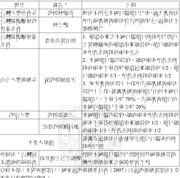 表 6-11：公民行動者對《通訊傳播管理法》草案第一百五十三條本國節目自製率 的意見  單位  發言人  主張  台灣大學社會系  教授林鶴玲  台灣媒體觀察教 育基金會  林玉鵬  新法未明定本國自製節目比率，過去廣電法和有線廣播電視法皆有明確規定，通傳法不應模糊化  台灣媒體觀察基 金會  董事長管中祥  中正大學傳播系  副教授羅世宏  1