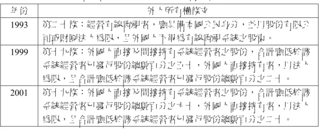 表 5-2：我國《有線廣播電視法》外人所有權政策之演進  年份  外人所有權條文  1993  第二十條：經營有線電視者，應具備本國公民身分，並以股份有限公 司或財團法人為限，且外國人不得為有線電視系統之股東。  1999  第十九條：外國人直接及間接持有系統經營者之股份，合計應低於該 系統經營者已發行股份總數百分之五十，外國人直接持有者，以法人 為限，且合計應低於該系統經營者已發行股份總數百分之二十。  2001  第十九條：外國人直接及間接持有系統經營者之股份，合計應低於該 系統經營者已發行股份總數百分