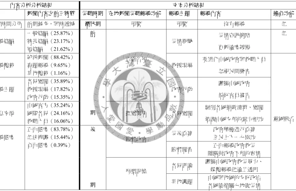 表 6-1.1  人民日報新聞分析結果  內容分析分析結果  文本分析結果  類目  新聞內容之前三特質  災難時期 在地新聞災難報導功能  報導主題  報導內容  擔負功能  前期最多，與時遞減 數量與時間分佈 潛伏期  預警  預警  沒有報導  無  報導篇幅  一般篇幅（25.87%）特長篇幅（23.17%） 短篇幅  （21.62%） 災情衝擊  災情資訊簡略 更新速度緩慢  無 前  報導體裁  純淨新聞（88.42%）專題報導（9.65%）  其他體裁（1.16%）  救援現場  英雄化中國政