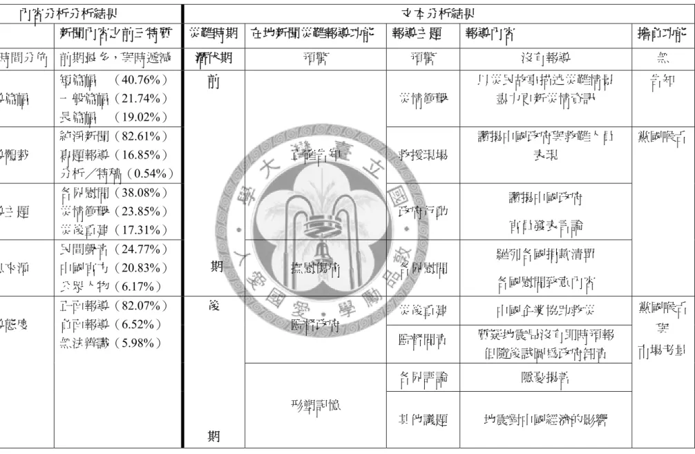 表 6-1.2  華西都市報新聞分析結果  內容分析分析結果  文本分析結果  類目  新聞內容之前三特質  災難時期 在地新聞災難報導功能  報導主題  報導內容  擔負功能  數量與時間分佈 前期最多，與時遞減  潛伏期  預警  預警  沒有報導  無  報導篇幅  短篇幅    （40.76%）一般篇幅（21.74%） 長篇幅    （19.02%） 災情衝擊  以災民故事描述災難情景 盡力更新災情資訊    告知  報導體裁  純淨新聞（82.61%）專題報導（16.85%） 分析／特稿（0.54