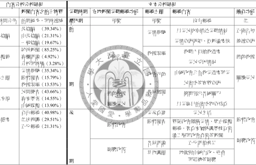 表 6-1.3  紐約時報新聞分析結果  內容分析分析結果  文本分析結果  類目  119 新聞內容之前三特質 災難時期 在地新聞災難報導功能  報導主題  報導內容  擔負功能 數量與時間分佈 前期最多，與時遞減  潛伏期 預警 預警 沒有報導 無 報導篇幅 長篇幅  （39.34%）中長篇幅（21.31%）一般篇幅（19.67%）災情衝擊 以災民故事描述災難情景 災情資訊詳細、更新速度快 正確告知 傳遞資訊 報導體裁 純淨新聞（85.25%）專欄評論（4.92%） 分析與特稿（3.28%）救援現場 救