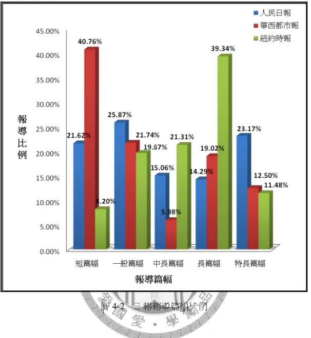 圖 4-2  三報報導篇幅比例      報導篇幅說明三報報導事件之文字詳盡度差異。觀察圖 4-2，發現三報在文 字的詳盡度有些差異。人民日報較為符合一般平面報導之要求，報導量大致平均 分散於各類篇幅。基本上，華西都市報也較為雷同於一般平面媒體之報導風格。 值得注意的是，華西都市報出現大量短篇幅報導，乃因災難事件發生於中國四川 省，身為當地媒體，華西都市報需要不斷更新災情資訊，每天提供居民最即時的 新聞，新聞需求量大且時間短，因而以精簡的短篇新聞為主。而紐約時報長期以 菁英質報著稱，讀者群主要為社會上層階級