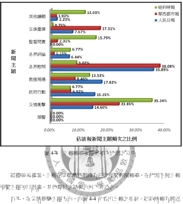 圖 4-4  三報報導主題與頻次比例之分佈      經搜尋後發現，三報在災難潛伏期沒有任何預警新聞報導，在此即不對三報 預警主題加以討論。其他類目之結果由以下分述之。      首先，在災情衝擊主題方面，由圖 4-4 可看出三報之差異。紐約時報有將近 三成五的高比例論述災情衝擊主題，突顯西方新聞學重視災難悲劇性、衝突性的 特質，其報導多強調衝突、死傷、財物損失等面向。中國兩報在此類目的報導較 低，大約佔報導總比例的兩成。而人民日報在災情衝擊主題則較少著墨，僅有一 成五的報導比例。結果反映中國媒體的災難報導