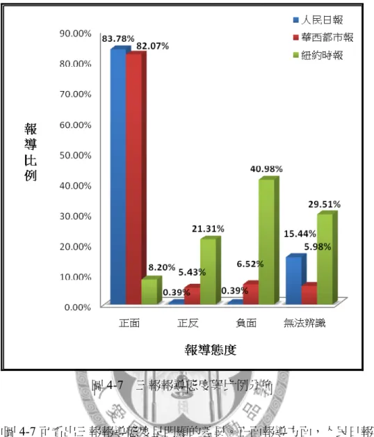 圖 4-7  三報報導態度與比例分佈      由圖 4-7 可看出三報報導態度呈明顯的差異。正面報導方面，人民日報與華 西都市報都出現達 80%以上的高比例；然而，紐約時報之報導比例僅佔兩報的十 分之一，有大幅度的差距。正反報導方面，紐約時報報導比例稍增，高於中國兩 報。其中正反報導又以人民日報（0.39%）為最低。負面報導方面，紐約時報亦 明顯高於其他兩報，有四成左右的報導比例；人民日報與華西都市報的比例都不 到一成，尤其人民日報僅佔 0.39%。較無明顯態度的類目方面，紐約時報之報導 比例維持最高，達