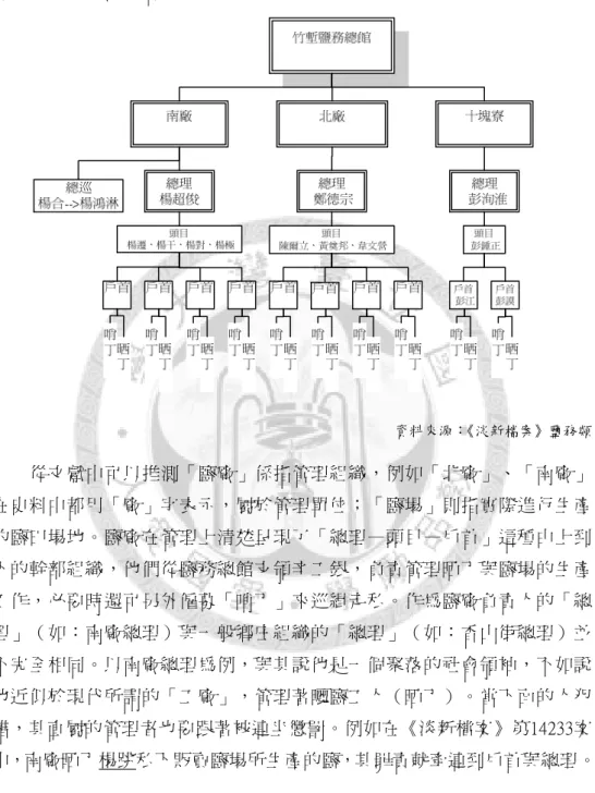 圖 3- 2  竹塹鹽廠組織圖  資料來源： 《淡新檔案》鹽務類  從文獻中可以推測「鹽廠」係指管理組織，例如「北廠」、「南廠」 在史料中都用「廠」字表示，屬於管理單位；「鹽場」則指實際進行生產 的鹽田場地。鹽廠在管理上清楚呈現了「總理—頭目—戶首」這種由上到 下的幹部組織，他們從鹽務總館支領辛工銀，負責管理晒丁與鹽場的生產 工作，必要時還可另外僱募「哨丁」來巡緝走私。作為鹽廠負責人的「總 理」（如：南廠總理）與一般鄉庄組織的「總理」（如：香山街總理）並 不完全相同。以南廠總理為例，與其說他是一個聚落的社會