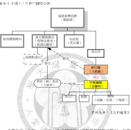 圖 4- 1  光緒十三年新竹鹽務系統  資料來源：《淡新檔案》  金聯和的「出線」，反映了臺北鹽務總局的新構想被新竹縣用一個舊 的辦法給帶了過去，雖然劉銘傳主政期間似乎想對鹽政做一番改革，但地 方上的鹽務運作體制並沒因此而有什麼太大的改變。既然制度上沒有特別 的變化，我們更進一步要問的，則是運用制度的「人」的問題：「金聯和」 是一個什麼樣的商號？為什麼他會在這個時候出來包辦鹽務？知縣和鹽務 官員在這個時候為什麼選擇讓他包辦？如果我們同意在地商人能透過參與 公共事務在社會上發揮影響力，那麼金聯和此時加入官府