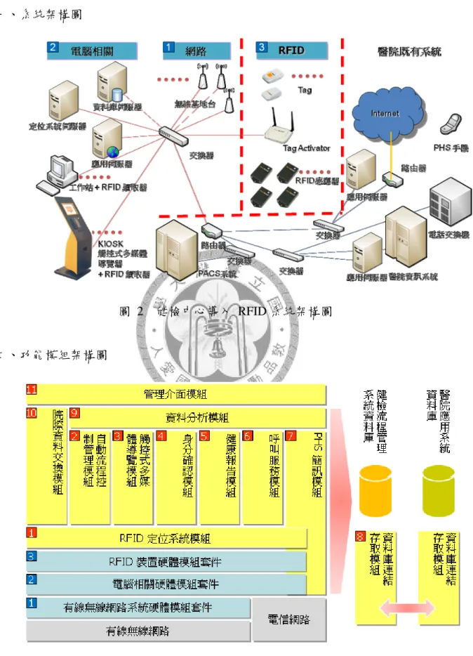 圖  2  健檢中心導入 RFID 系統架構圖 