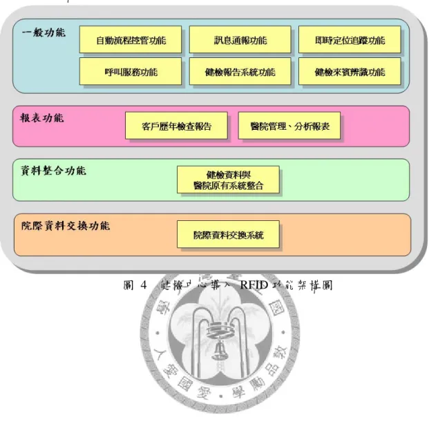 圖  4  健檢中心導入 RFID 功能架構圖 