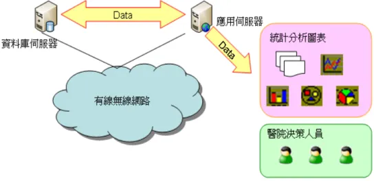 圖 23  資料分析模組架構圖                (八) 管理介面模組  提供護理及管理人員一圖形介面(GUI)，以方便其查詢健檢來賓所在位置。管理 介面模組提供內容項目如下：  1