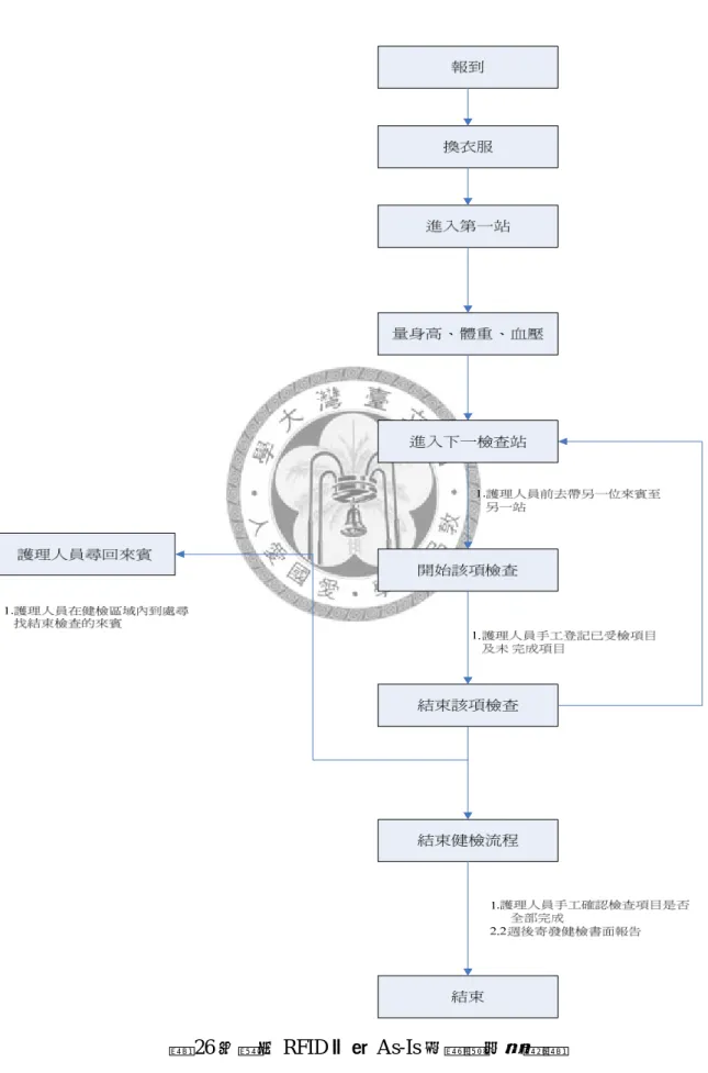 圖 26 未導入 RFID 前的 As-Is 作業模式流程圖 