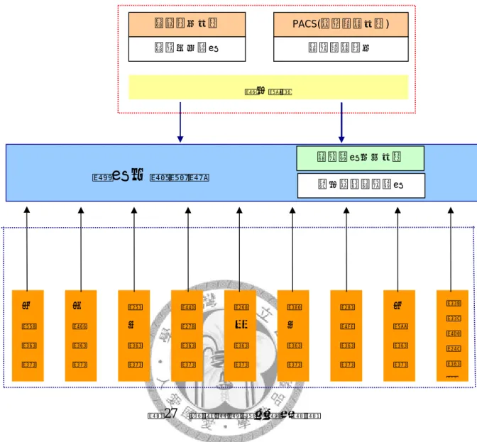 圖 27  院際間資訊查詢架構圖  資料交換內容：健檢文字資料：將由新光醫院與市立聯合醫院共同討論制定一資 料交換協定，新光醫院根據該通訊協定將資料加密後，透過網路將資料上載至資料平 台上。當健檢來賓至市立聯合醫院進行診療時，可依據個人的意願將帳號及密碼提供 給市立聯合醫院的醫護人員透過 VPN 查詢該健檢來賓之相關健檢資料。  (二) 使更多資訊廠商與製造商有意願投入 RFID 產業：  從供應鏈的角度分析，RFID 系統必須從製造端開始建構，且系統應用基礎建設 也必須同時建構，其整體應用效益才能突顯。但
