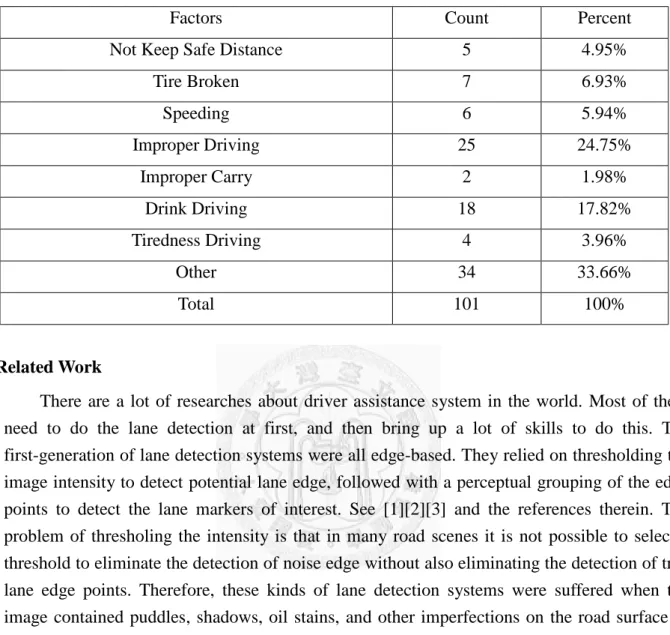 Table 1.1 Related factors for 2007 high way traffic accident in Taiwan 