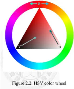 Figure 2.2: HSV color wheel 