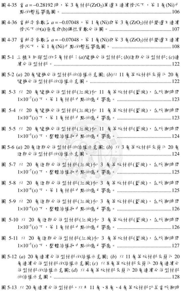 圖 4-35  當 a = − 0.28192 時，第 3 層材料 (ZrO 2 ) 單邊不連續情況下，第 1 層 (Ni) 中 點的暫態響應圖。 .....................................................................................106  圖 4-36  當斜率參數為 a = − 0.07048 ，第 1 層 (Ni) 與第 3 層 (ZrO 2 ) 材料雙邊不連續 情況下的 (a) 密度與 (b) 彈性常數分佈圖。 .