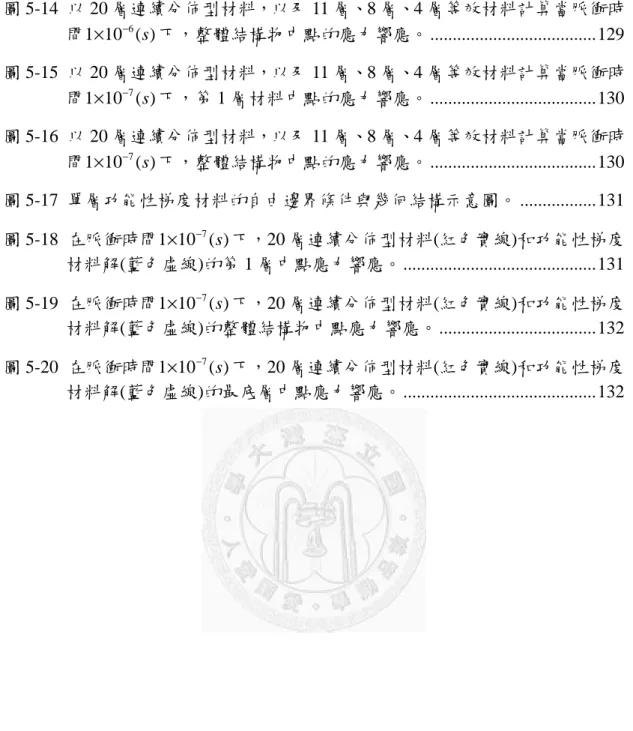 圖 5-14  以 20 層連續分佈型材料，以及 11 層、8 層、4 層等效材料計算當脈衝時 間 1 10 ( ) × − 6 s 下，整體結構物中點的應力響應。.....................................129  圖 5-15  以 20 層連續分佈型材料，以及 11 層、8 層、4 層等效材料計算當脈衝時 間 1 10 ( ) × − 7 s 下，第 1 層材料中點的應力響應。.....................................130  圖 5-16